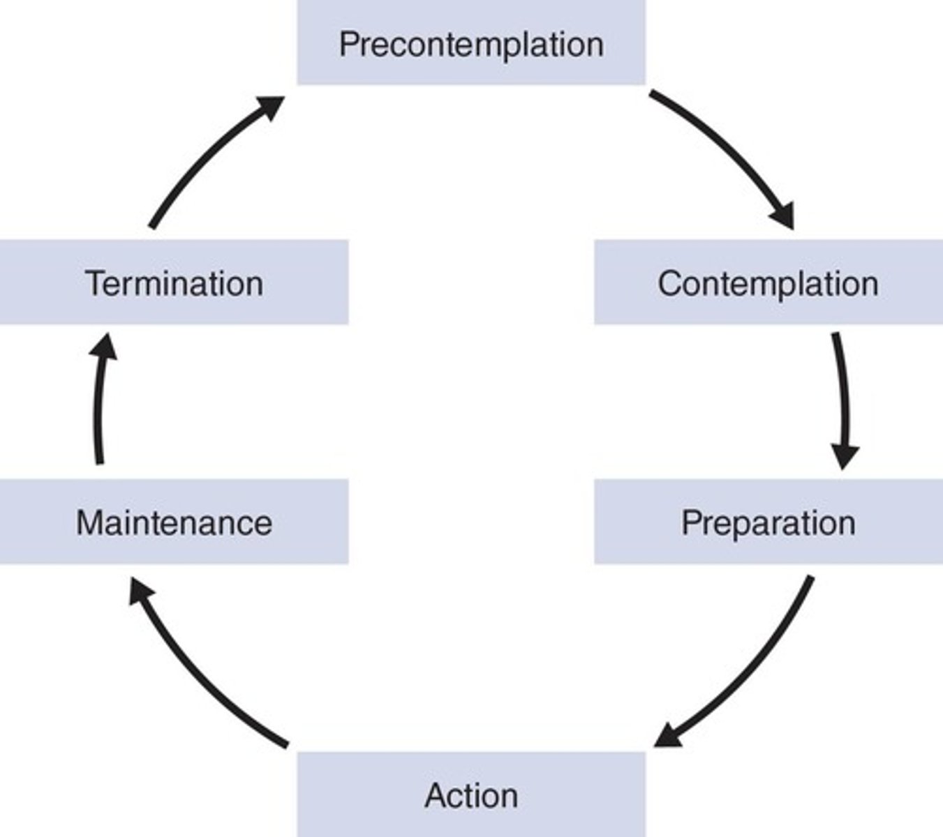 <p>Stages of change in behaviour modification.</p>