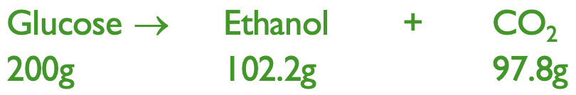 <ul><li><p>organic acids</p></li><li><p>higher alcohols</p></li><li><p>esters</p></li><li><p>carbonyl compounds</p></li><li><p>polyols (glycerol)</p></li></ul><p></p><p>The theoretical ethanol yield is never realised</p><p></p><p>200g of glucose makes 102.2g of ethanol and 97.8g of CO2 </p>