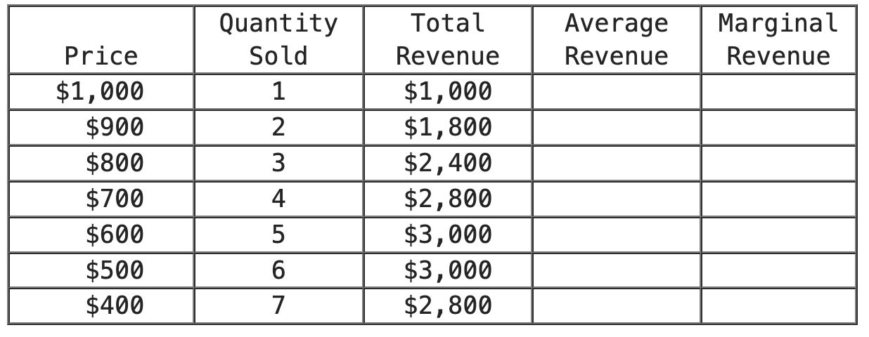 <p>The table represents the revenues earned by a monopolist. Graphing the first two columns of the table will yield which curve?</p>