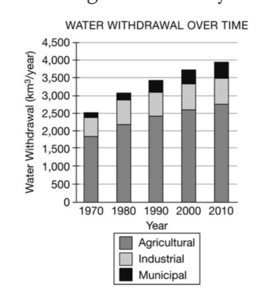 <p>If the trend in total water withdrawal represented in the graph continues, which of the following is most likely to happen in the future?</p>