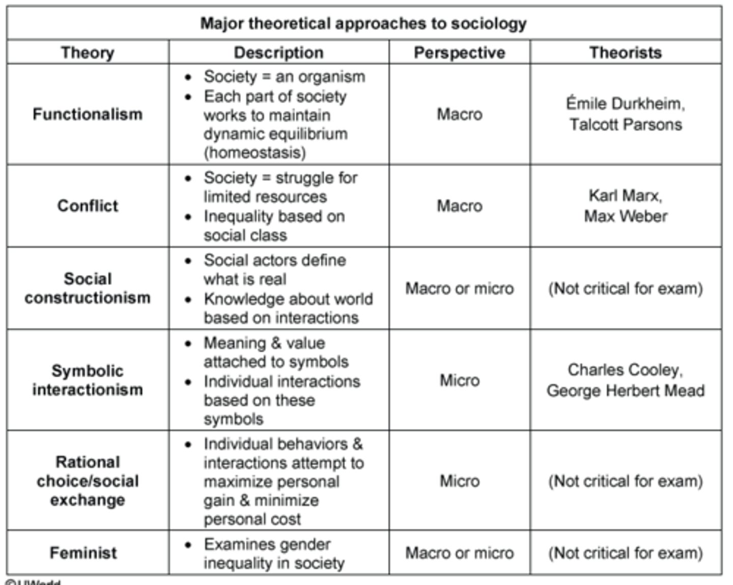 <p>Functionalism</p>