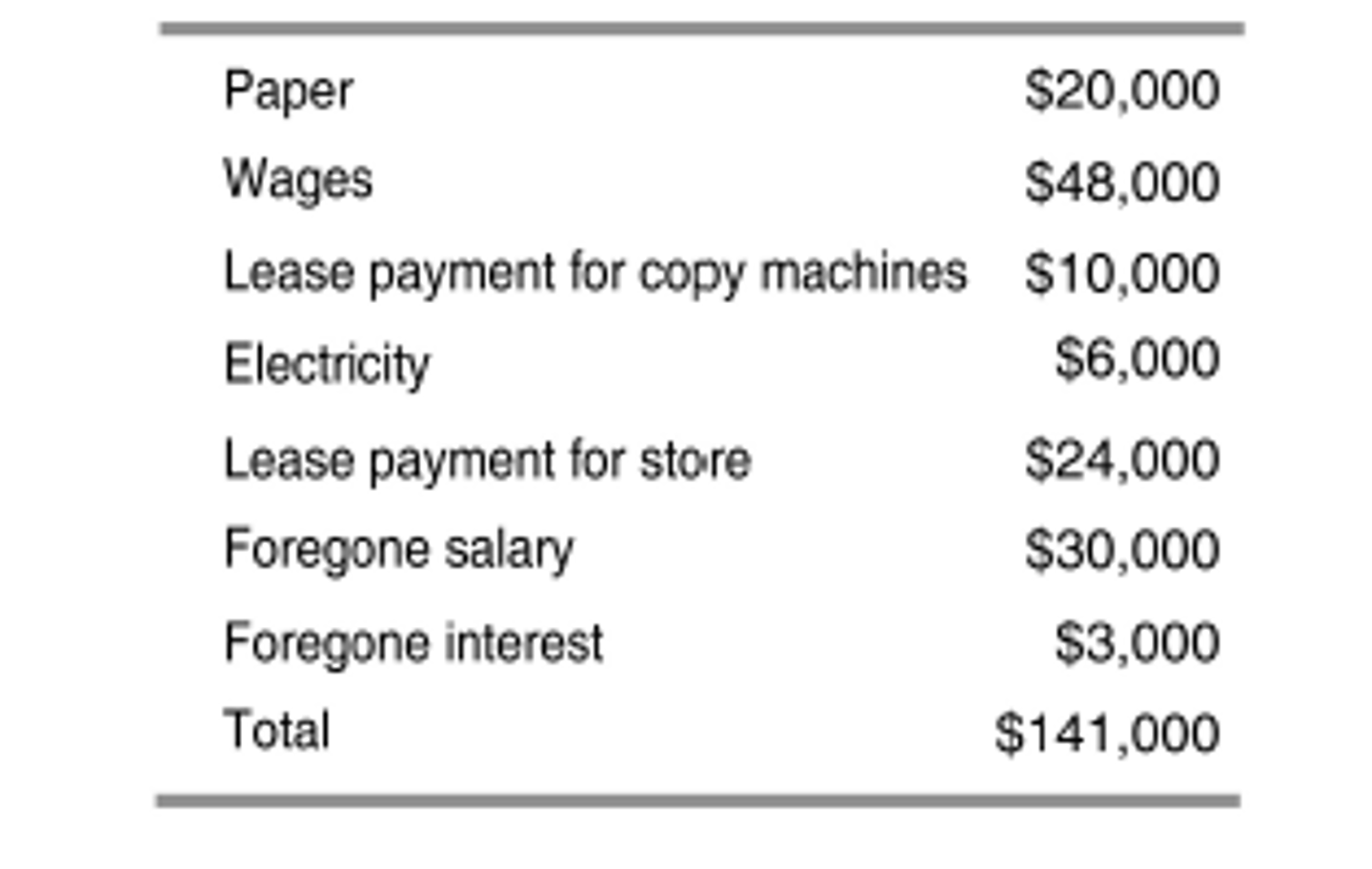 <p>According to the table, which of the following are implicit costs?</p>