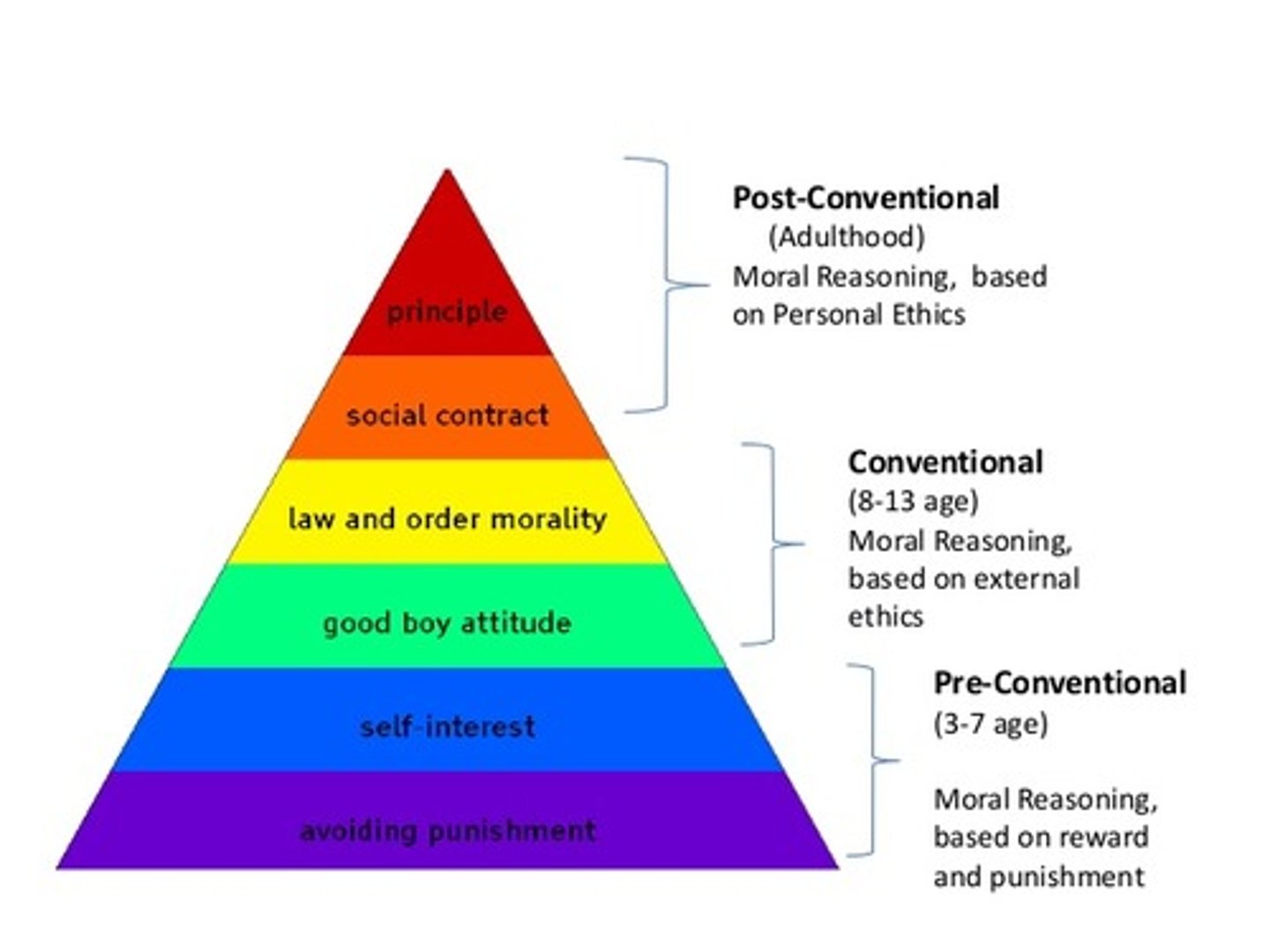 <p>- Proposed that morality develops through 6 stages grouped into 3 levels</p><p>- The limitations of this theory are that it focuses heavily on justice and doesn't consider caring for others. Moral reasoning often does align with actual behavior, as many decisions are driven by emotions.</p>