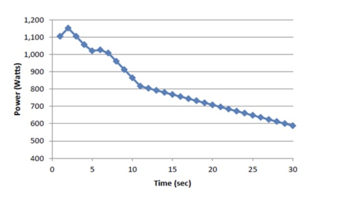 <p><span><span>The following immage depicts the changes in power during a Wingate test. Which of the following are likely related to fatigue during this figure based on its appearance?</span></span></p><p><span><span>a) reduced excitability of motor areas of the brain</span></span></p><p><span><span>b) PCr depletion</span></span></p><p><span><span>c) glycogen depletion</span></span></p><p><span><span>d) central fatigue</span></span></p><p><span><span>e) two of these answers</span></span></p>