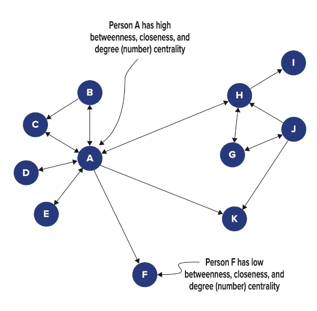 <p>What is <em>social network centrality</em>?</p>