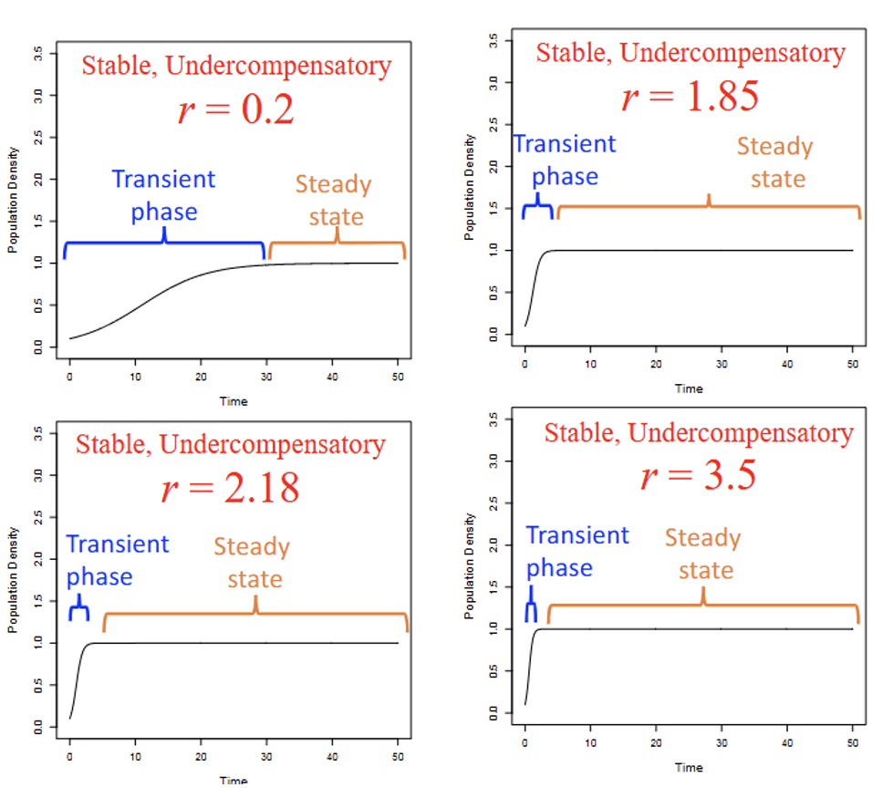 <p>-Approaches steady state faster</p><p>-No change in steady state dynamics with r</p>