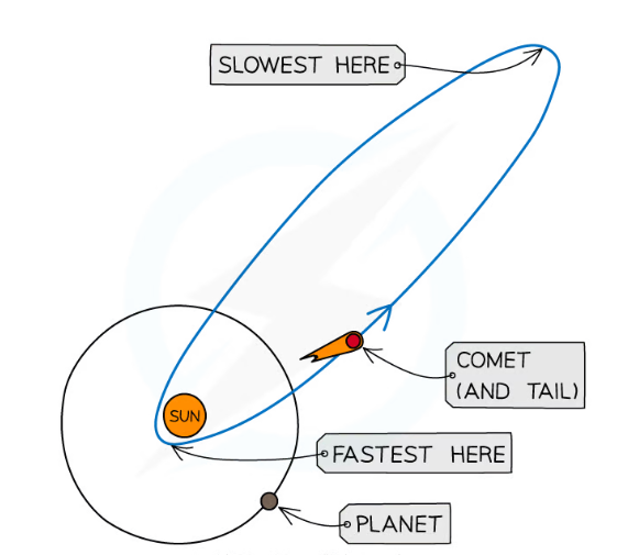 <ul><li><p></p></li><li><p>Their orbits are highly <strong>elliptical</strong> (very stretched) with the sun as one focis. </p><ul><li><p>This causes the speed of the comets to change significantly as their distance from the Sun changes</p></li><li><p>Not all comets orbit in the same plane as the planets and some don’t even orbit in the same direction</p></li></ul></li></ul><ul><li><p>As the comet approaches the sun, its speed&nbsp;<strong>increases</strong></p></li><li><p>As it moves further away from the sun, its speed&nbsp;<strong>decreases</strong></p></li></ul>
