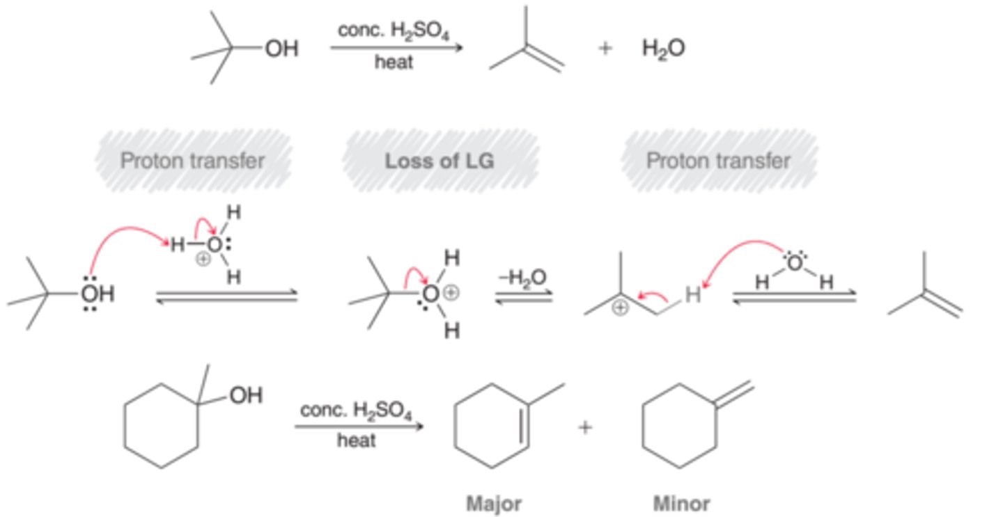 <p>Starts with OH attacking H to form H2O which is a good LG.</p><p>Want alkene to be most substituted.</p><p>Can also form rings.</p>
