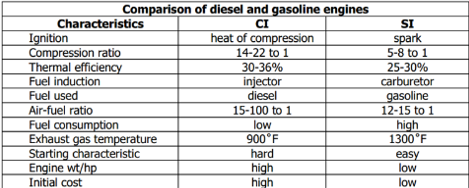 <p>Comparison of diesel and gasoline engine</p>