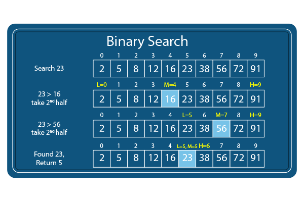 <p>a search algorithm that starts at the middle of a sorted set of numbers and removes half of the data; this process repeats until the desired value is found or all elements have been eliminated.</p>