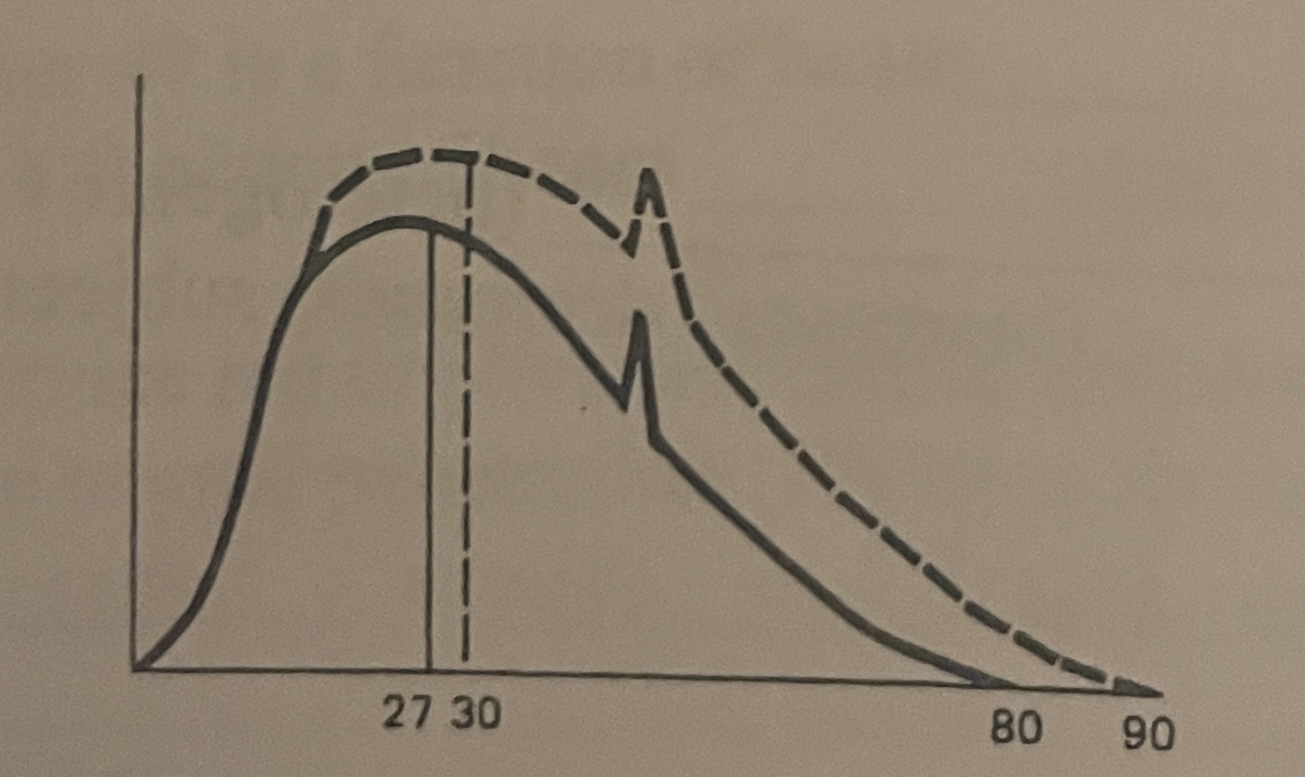 <p>In the following beam spectrum graphs, the original beam is the solid line and the new beam is the dotted line. List the change made between the two beams:</p>