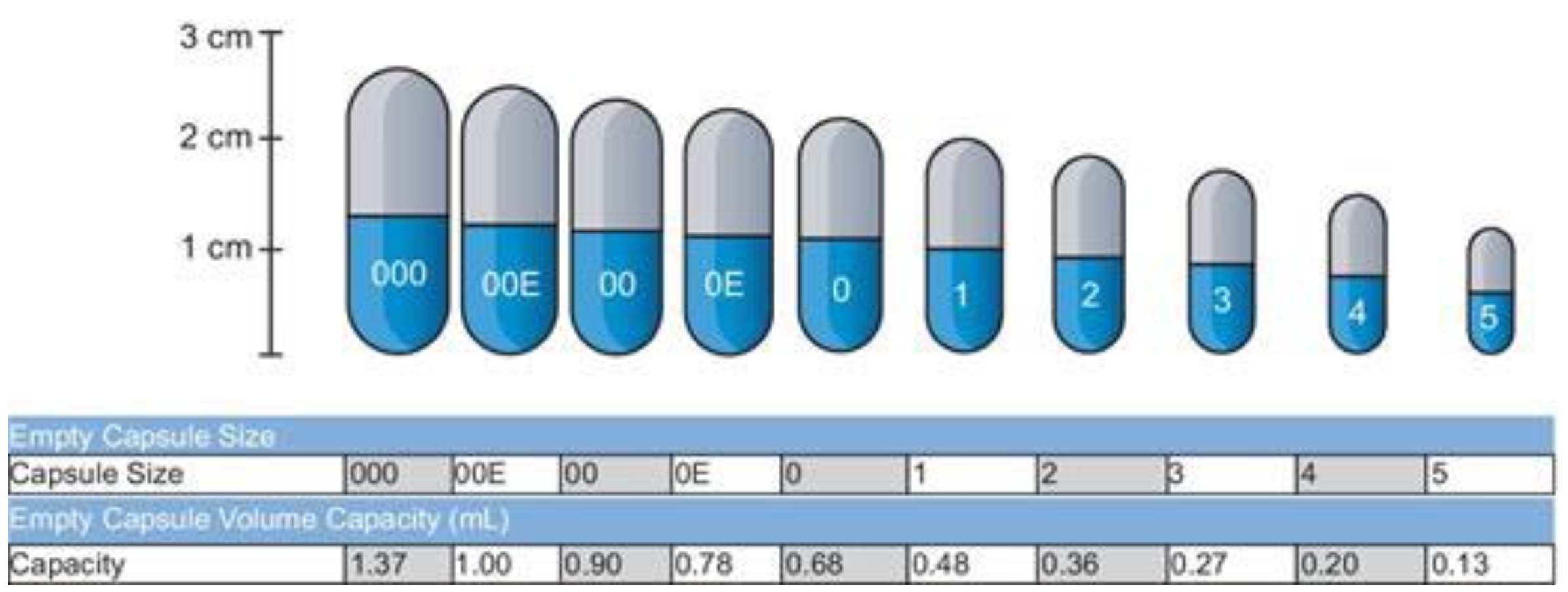 <p>000 is the largest &amp; 5 is the smallest</p><p>*see image</p>