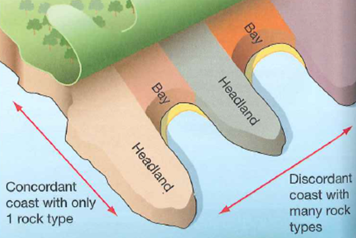 Where rock outcrops are at right angles to the sea, often producing headlands and bays. 