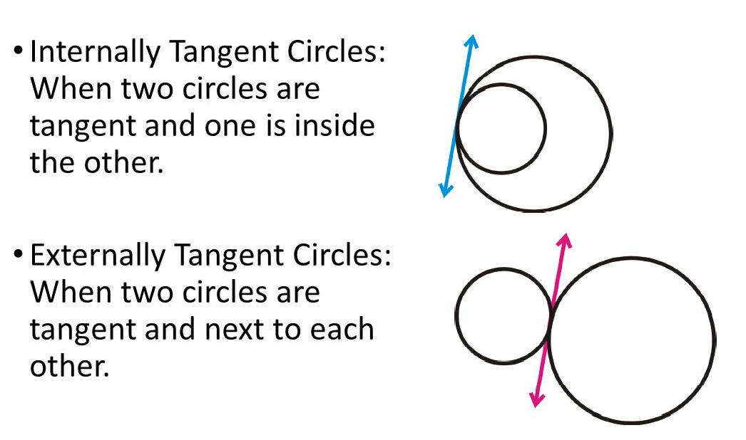 Internally and Externally Tangent Circle Examples