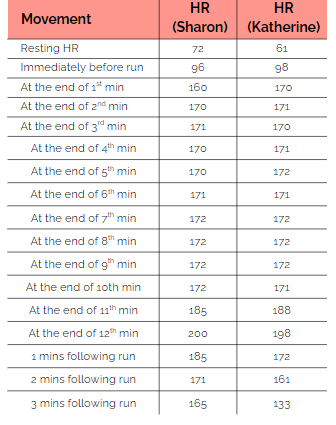 <p>1 Heart rate zone-95% max HR (Improving aerobic power)<br>2 Heart rate zone 85-95% max HR (Anaerobic endurance)<br>3 Heart rate zone- 70-85% max HR (Aerobic endurance)<br>4 Heart rate zone -&lt;70% max HR (Recovery and regeneration)</p>