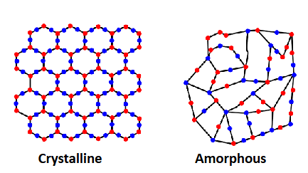 <p>Amorphous: short-order, disordered</p><p>Polycrystalline: made of many small crystals, ordered</p>