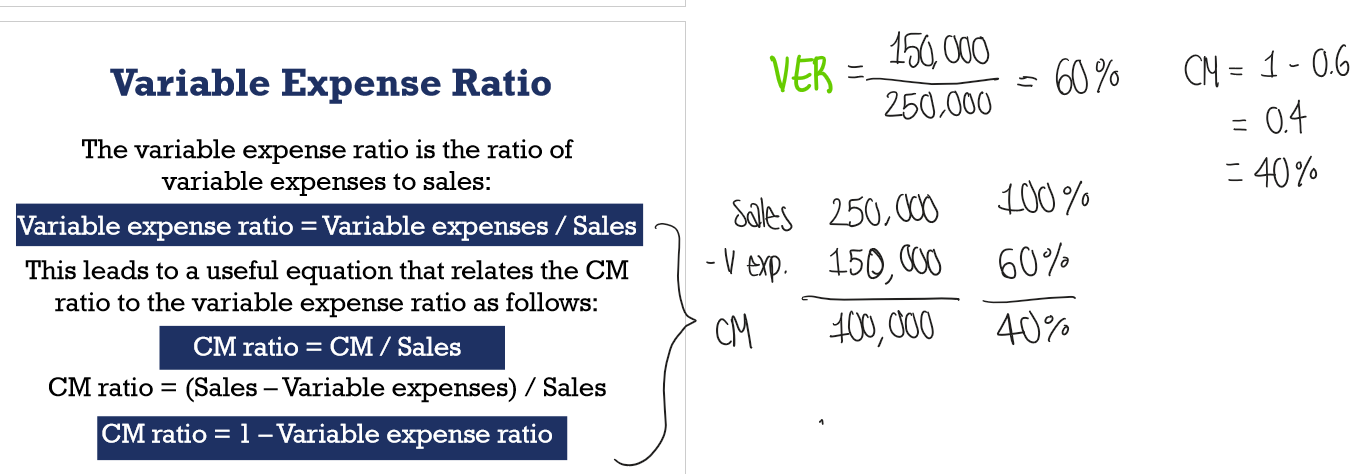 <p>The ratio of variable expenses to sales</p>