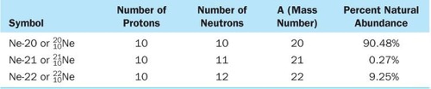<p>Isotopes are atoms of the same type of element that differ in mass number, or in their number of neutrons.</p>