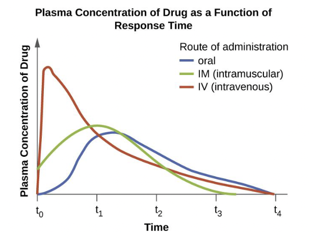 <p>The ratio of the toxic dose to therapeutic dose; <span>the higher the chemotherapeutic</span><br><span>index, the safer the drug</span></p>