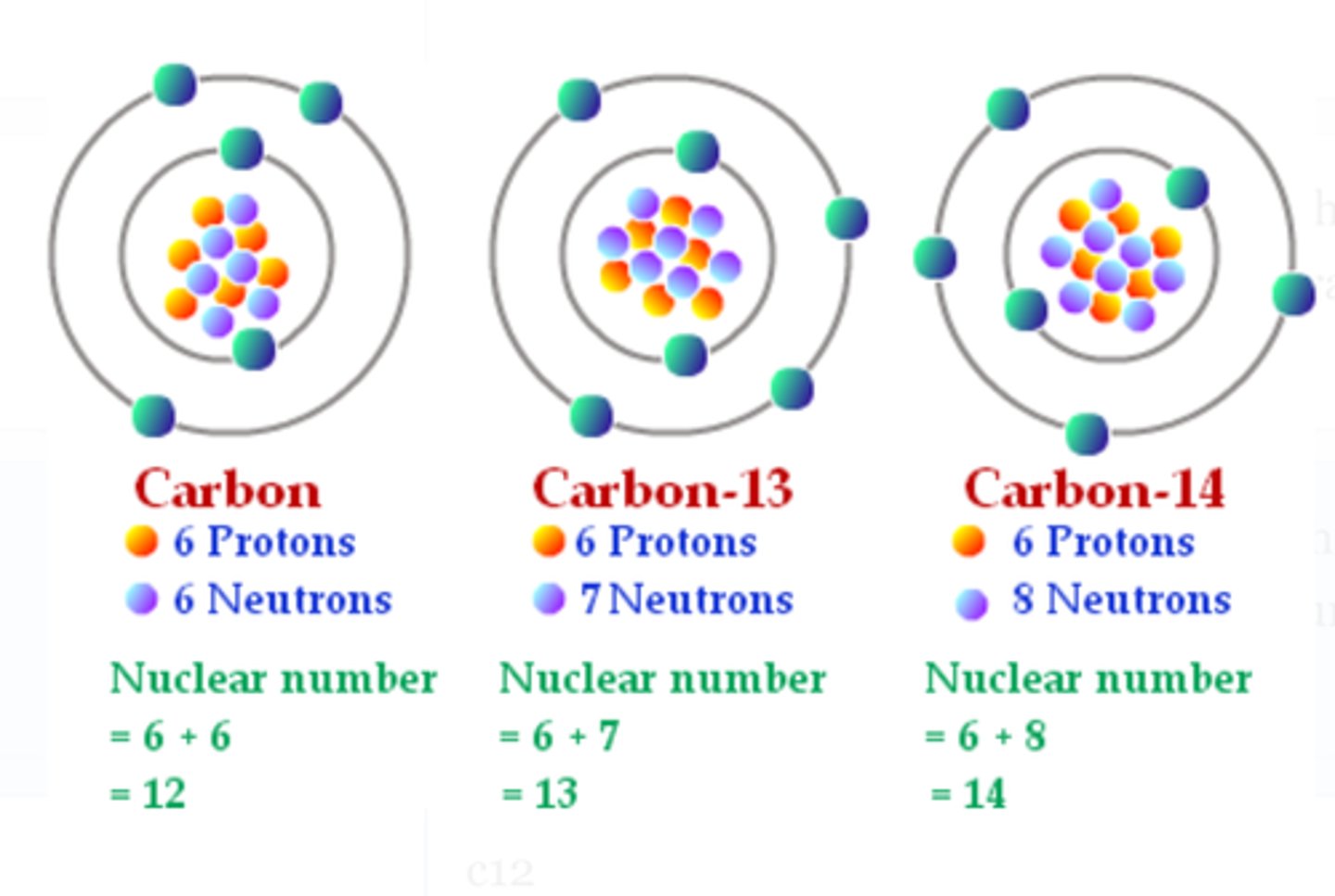 <p>the element ____ has 3 isotopes: one with the atomic mass of 12, one with an atomic mass of 13, and one with an atomic mass of 14.</p>