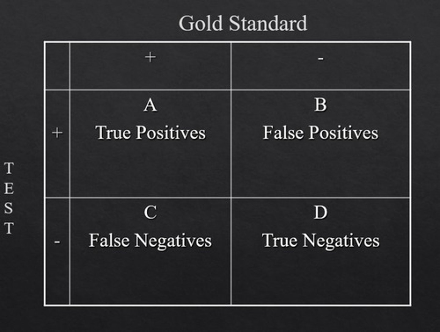 <p>ultrasound is compared with a gold standard test on a 2x2 table to determine true positive, false positive, true negative, or false negative</p>