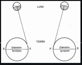 <p><span>Se debe simplemente a la </span><strong>rotación de la Tierra</strong><span> y a que nuestro planeta es una esfera.</span></p><p><span>ste cambio de perspectiva (paralaje) hace que la Luna parezca </span><strong>balancearse ligeramente</strong><span> a lo largo de una noche. Este efecto es más pronunciado en las latitudes medias y altas de la Tierra.</span></p>