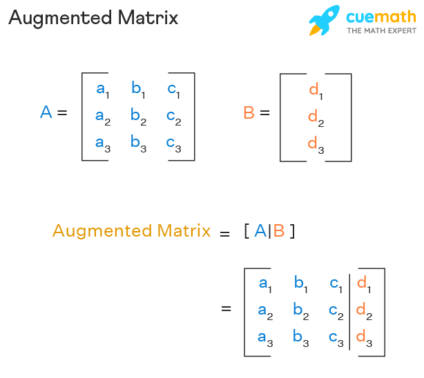 <p>matrix of coefficients + column containing the constants from right sides of equations</p>