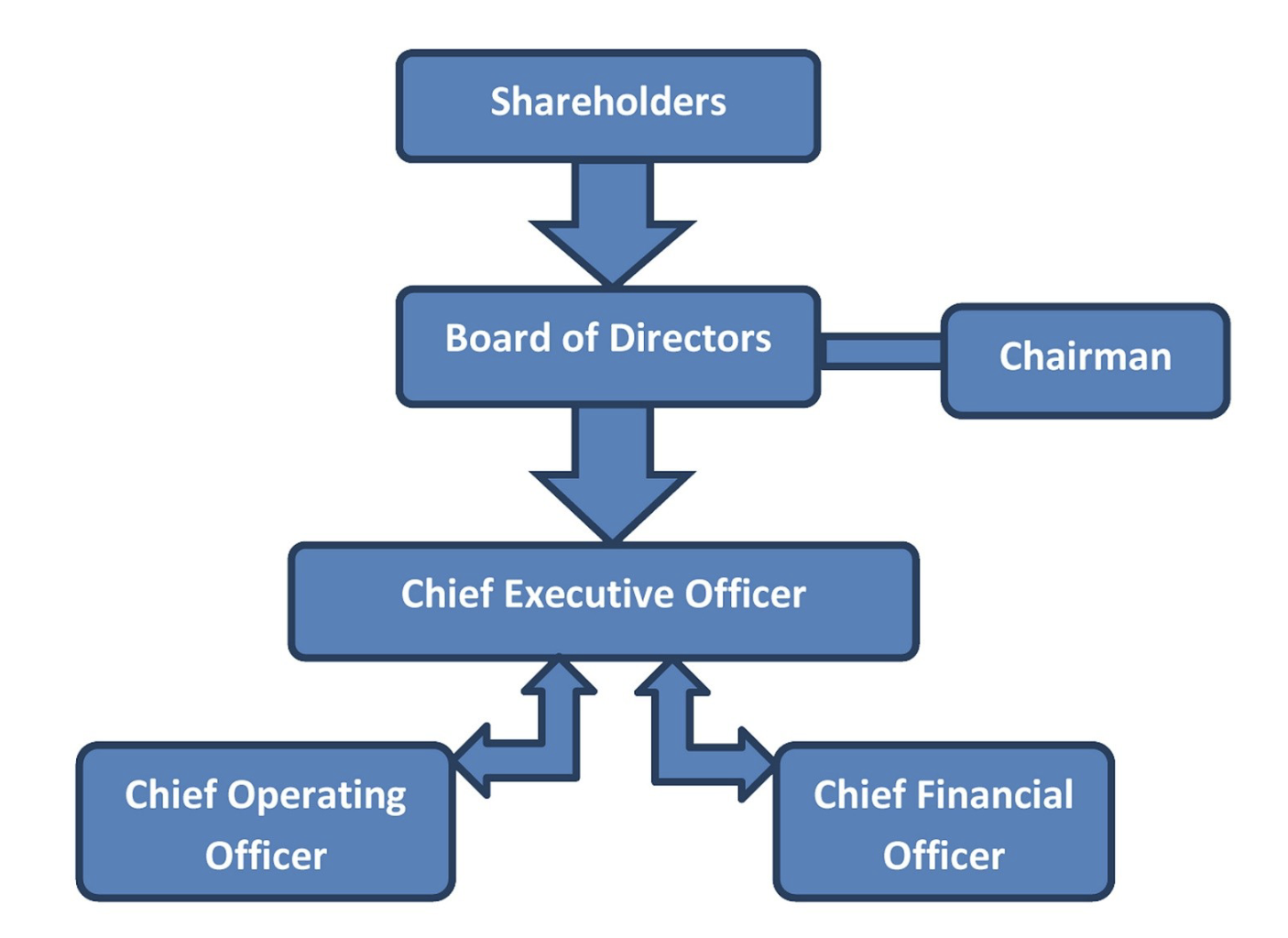 <p>SHAREHOLDERS create a BOARD OF DIRECTORS which then elect OFFICERS </p>