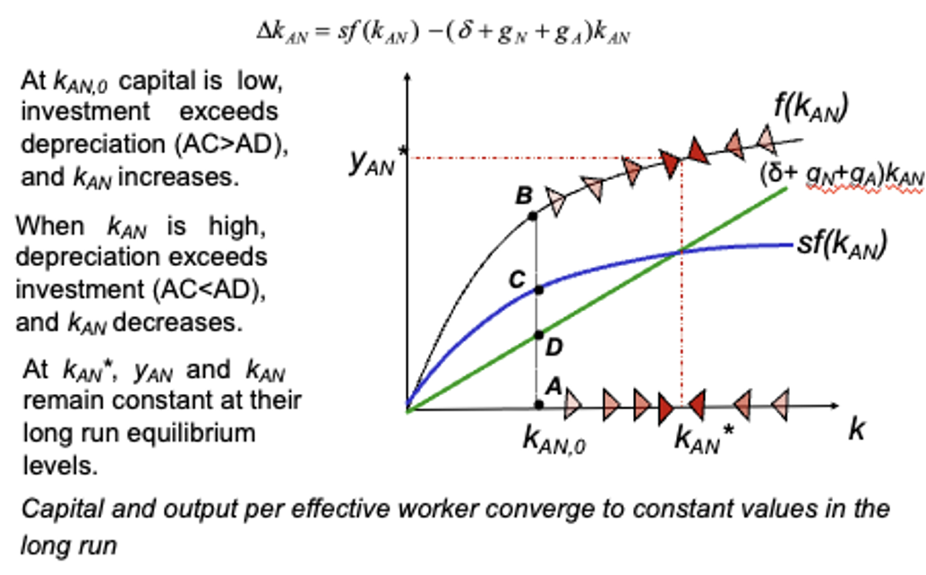 <p>Blue line = inflows  &amp;   Green line = outflows</p><p>In equilibrium K/AN ratio constant → If not at equilibrium it will converge</p><p>Model shows us countries have different per capita incomes due to varying savings rates</p>