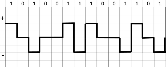 <p>Alternate Mark Inversion (AMI)</p>