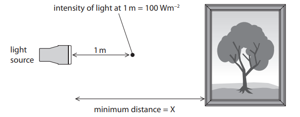 <p>A painting is displayed in a dark room. An electrician fits a single light source to illuminate the painting. The intensity of the light 1m from the light source is 100Wm−2. The intensity of the light falling on the painting must not be greater than 30Wm−2. Calculate, using the inverse square law, the minimum distance the light source must be placed from the painting. Show your working. (3)</p>