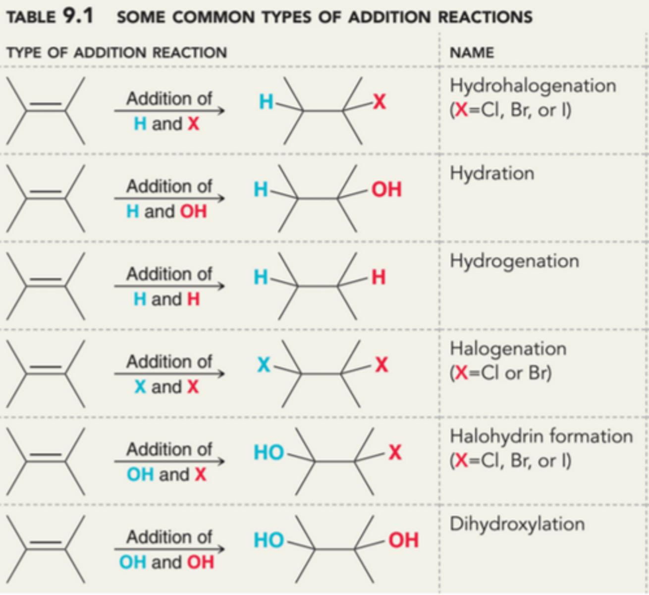 <p>Some addition reactions have special names that indicate the identity of the two groups that were added</p>