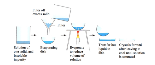 <ol><li><p>Pour solution into an evaporating dish and gently heat the solution. Some of the solution will evaporate and the solution will get more concentrated.</p></li><li><p>Once some of the solvent has evaporated or you see crystals starting to form, remove the dish from the heat and leave solution to cool</p></li><li><p>The salt should start to form crystals as it becomes insoluble in the cold, highly concentrated solution</p></li><li><p>Filter the crystals out of the solution and leave them in a warm place to dry. You could use an oven or desiccator</p></li></ol><p></p>