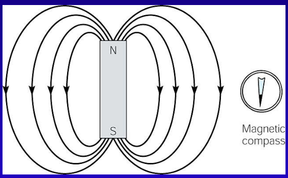 <ul><li><p>Every magnet has ends, or poles, about which the magnetic properties seem to be concentrated</p></li><li><p>A magnetic field can be represented by field lines.</p><ul><li><p>Field lines are a map of the magnetic field around a bar magnet.</p></li><li><p>The needle of a magnetic compass will follow the lines, with the north end showing the direction of the field.</p></li></ul></li></ul><p></p>