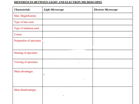 <p>Complete this table</p>