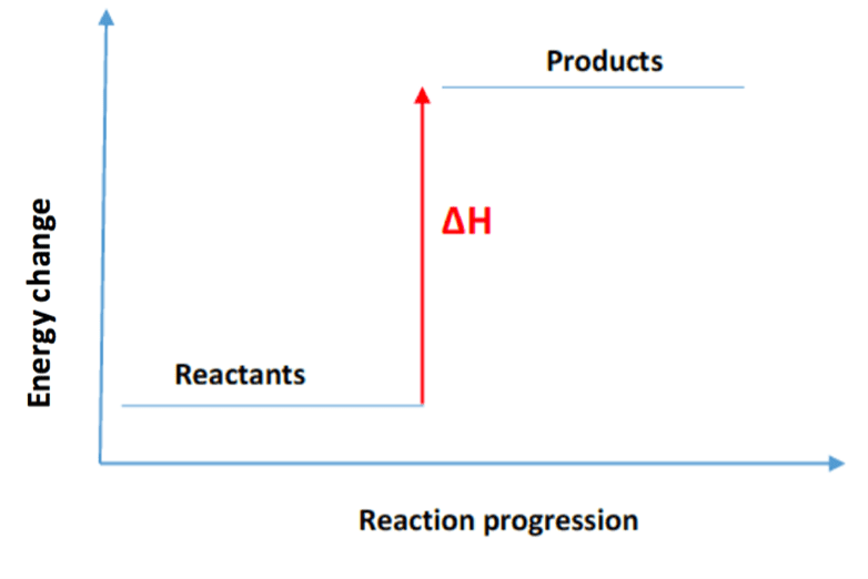 <p>What does an energy diagram for an endothermic reaction look like?</p>