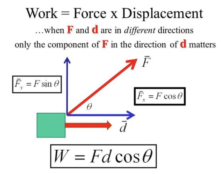 <p>The transfer of energy through force applied over a distance, calculated as the product of force and displacement in the direction of the force. Work is done when a force causes displacement, and it is measured in joules. </p>