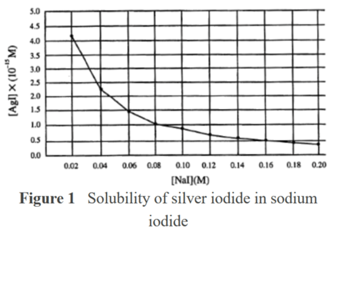 <p>How many grams of NaI should be added to 500 mL of a saturated solution of AgI to make a solution that is 1.5 x 10-15 M Ag+?</p><p>A. 9.0 g</p><p>B. 4.5 g</p><p>C. 0.06 g</p><p>D. 0.03 g</p>