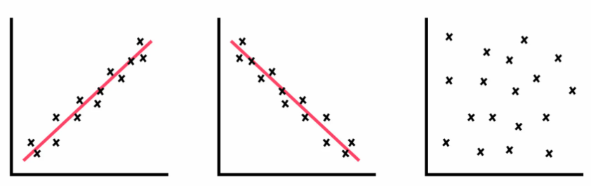 <p>a measure of the extent to which two factors vary together, and thus of how well either factor predicts the other</p><ul><li><p><span>positive means that two variables operate in unison so that when one variable rises or falls, the other does the same.</span></p></li></ul><ul><li><p><span>negative means that two variables move opposite one another so that when one variable rises, the other falls.</span></p></li></ul><p></p>
