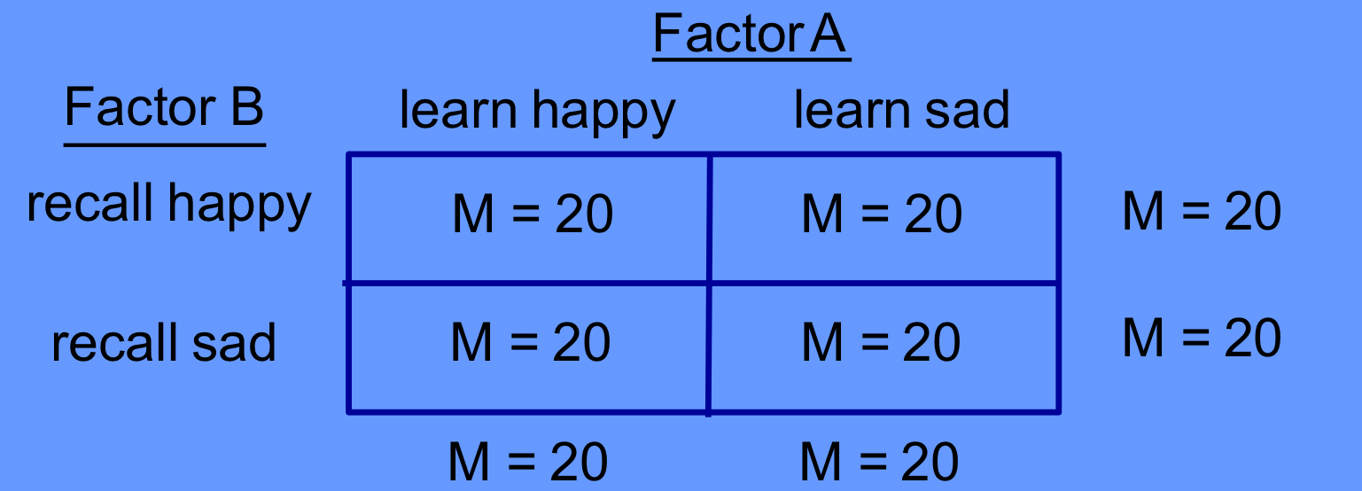 <p><span>how can you determine if there is a main effect for factor B?</span></p>