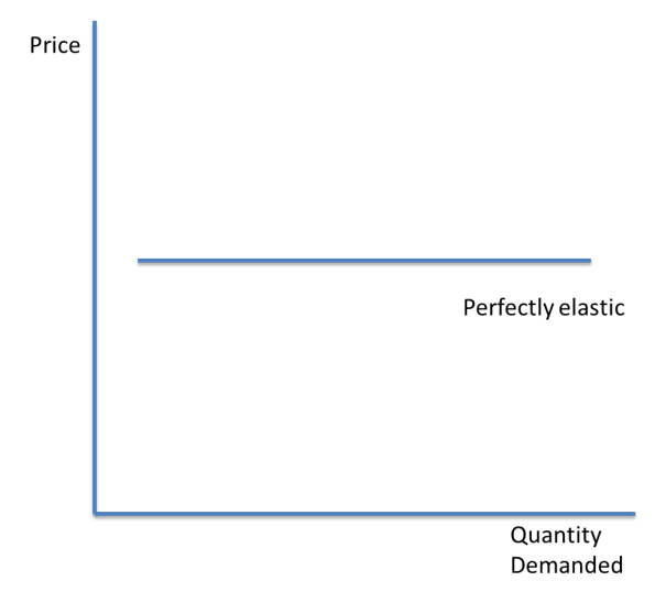 <ul><li><p>A perfectly elastic good has a demand which falls to zero when price changes.</p></li><li><p><span style="color: red;">PED = infinity</span></p></li></ul><p></p>