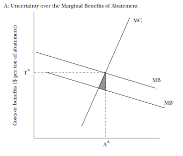 <p>Yes, both policies lead to the same total abatement and cost to firms</p><p>Both get the social optimum wrong to the same extent by targeting an abatement level A* based on incorrect marginal benefit estimates.</p>