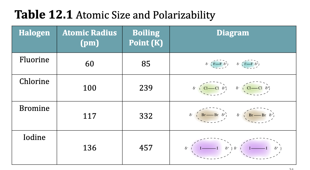 <p><span style="color: #000000"><br></span><span style="color: #000000">• Consider the diatomic halogens: F2, Cl 2, Br 2 , and I 2.</span><span style="color: #000000"><br></span><span style="color: #000000">• Fluorine and chlorine, the smaller halogens, are gases at room</span><span style="color: #000000"><br></span><span style="color: #000000">temperature.</span><span style="color: #000000"><br></span><span style="color: #000000">• Bromine, which is larger, is a liquid.</span><span style="color: #000000"><br></span><span style="color: #000000">• Iodine, which is still larger, is a solid.</span><span style="color: #000000"><br></span><span style="color: #000000">• However, both bromine and iodine vaporize readily, indicating the</span><span style="color: #000000"><br></span><span style="color: #000000">weakness of the dispersion forces</span></p>