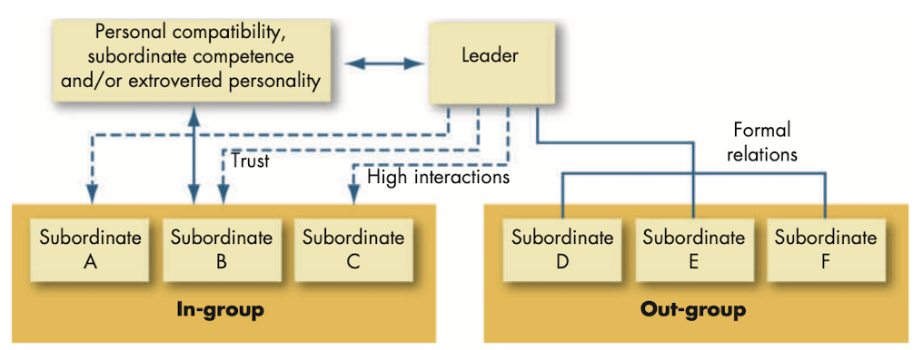 Leader-member exchange theory