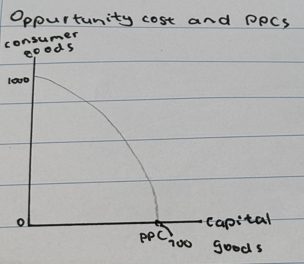 <p>The opportunity cost of allocating all the available resources towards producing 1,000 consumer goods is 700 capital goods. The opportunity cost of allocating all resources towards 700 capital goods is 1,000 consumer goods.</p><p></p>