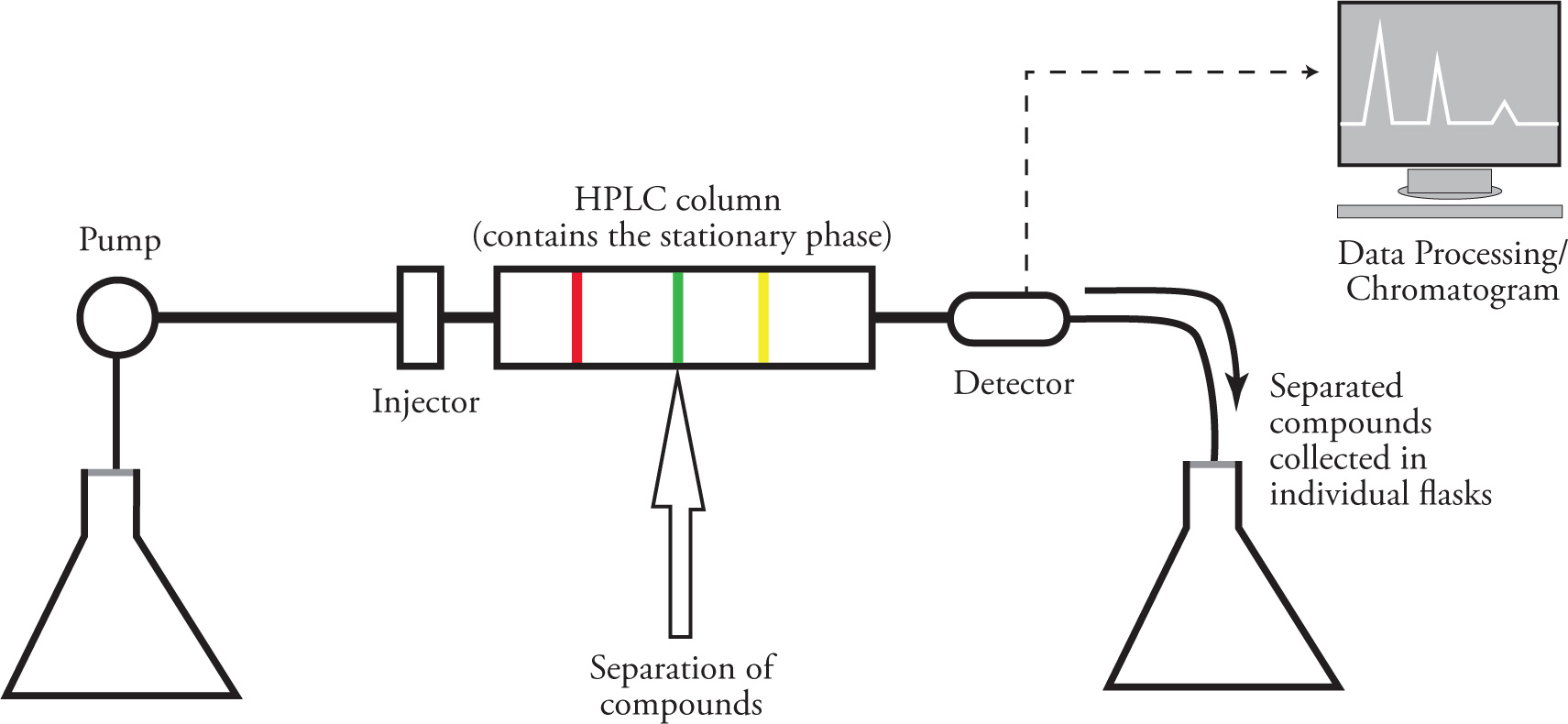 How does HPLC work?