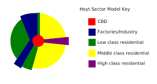 <ul><li><p>Split into uneven pieces rather than being uniform circles</p></li><li><p>Different sectors grow outward from CBD along railroads, highways, etc.</p></li><li><p>Think about poorly cut pizza</p></li></ul><p>EXAMPLE- Calgary- city in Canada, industrial zones grow alongside rail lines</p><p></p>