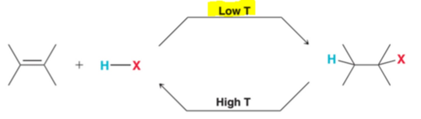 <p>In order for ∆G to be negative, the enthalpy term must be larger than the entropy term. Competition between both terms is temperature dependent in that, at low temperatures, the entropy term is small, allowing the enthalpy term to dominate, giving ∆G a negative value, which means that products are favored over reactants(equilibrium constant K will be greater than 1). In other words, addition reactions are thermodynamically favorable at low temperatures</p>