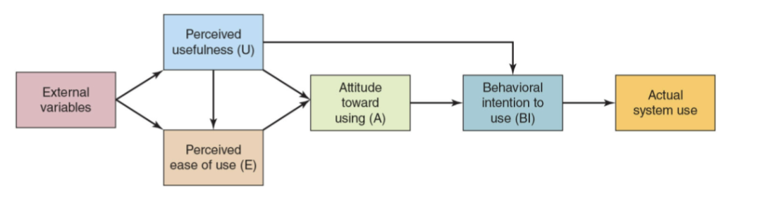 <p><span>Specifies the factors that can lead to better attitudes about the use of a new information system, along with its higher acceptance and usage</span></p><p>Perceived usefulness (U) and perceived ease of use (E) strongly influence whether someone will use an information system. Management can improve that perception by demonstrating that others have used the system effectively and by providing user training and support.</p><p></p>