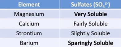<p>decreases down the group</p>